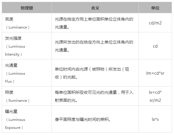 光源; 光源參數; 光源亮度; 光源光強; 光源廠家