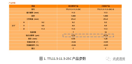 如何根據(jù)分辨率選擇遠(yuǎn)心鏡頭